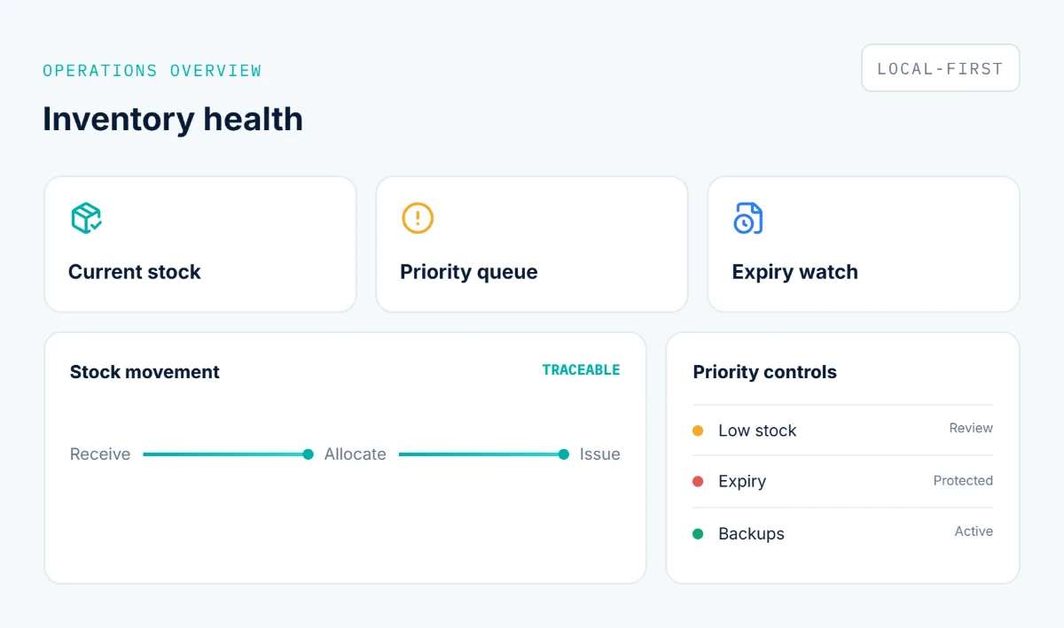 AFIYORA inventory health: current stock, priority queue and expiry watch